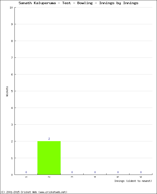 Bowling Performance Innings by Innings