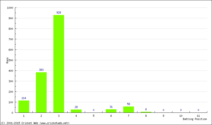 Runs by Batting Position