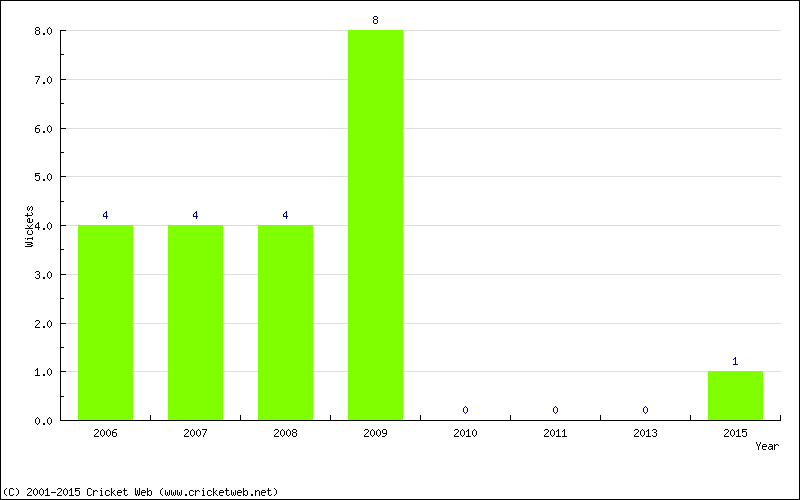 Wickets by Year