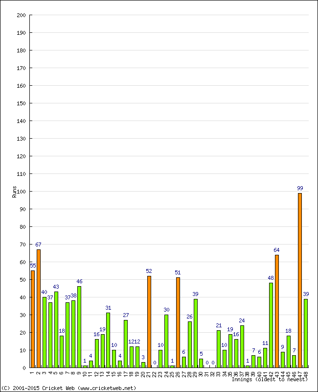 Batting Performance Innings by Innings - Away