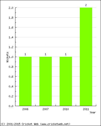 Wickets by Year