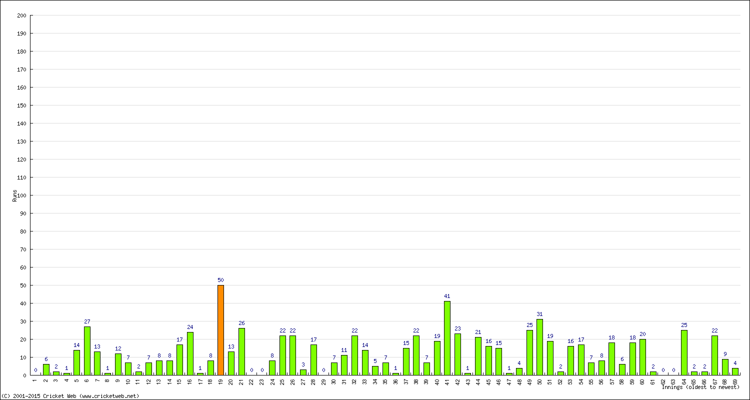 Batting Performance Innings by Innings