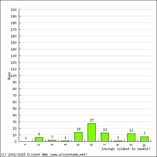 Batting Recent Scores