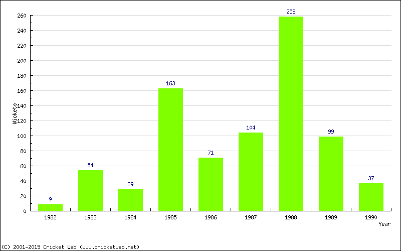 Runs by Year