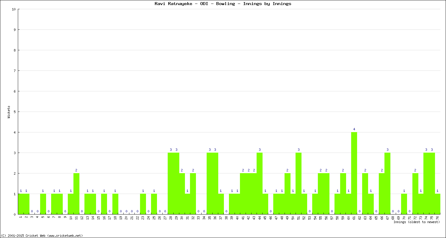 Bowling Performance Innings by Innings