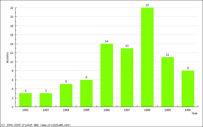 Wickets by Year