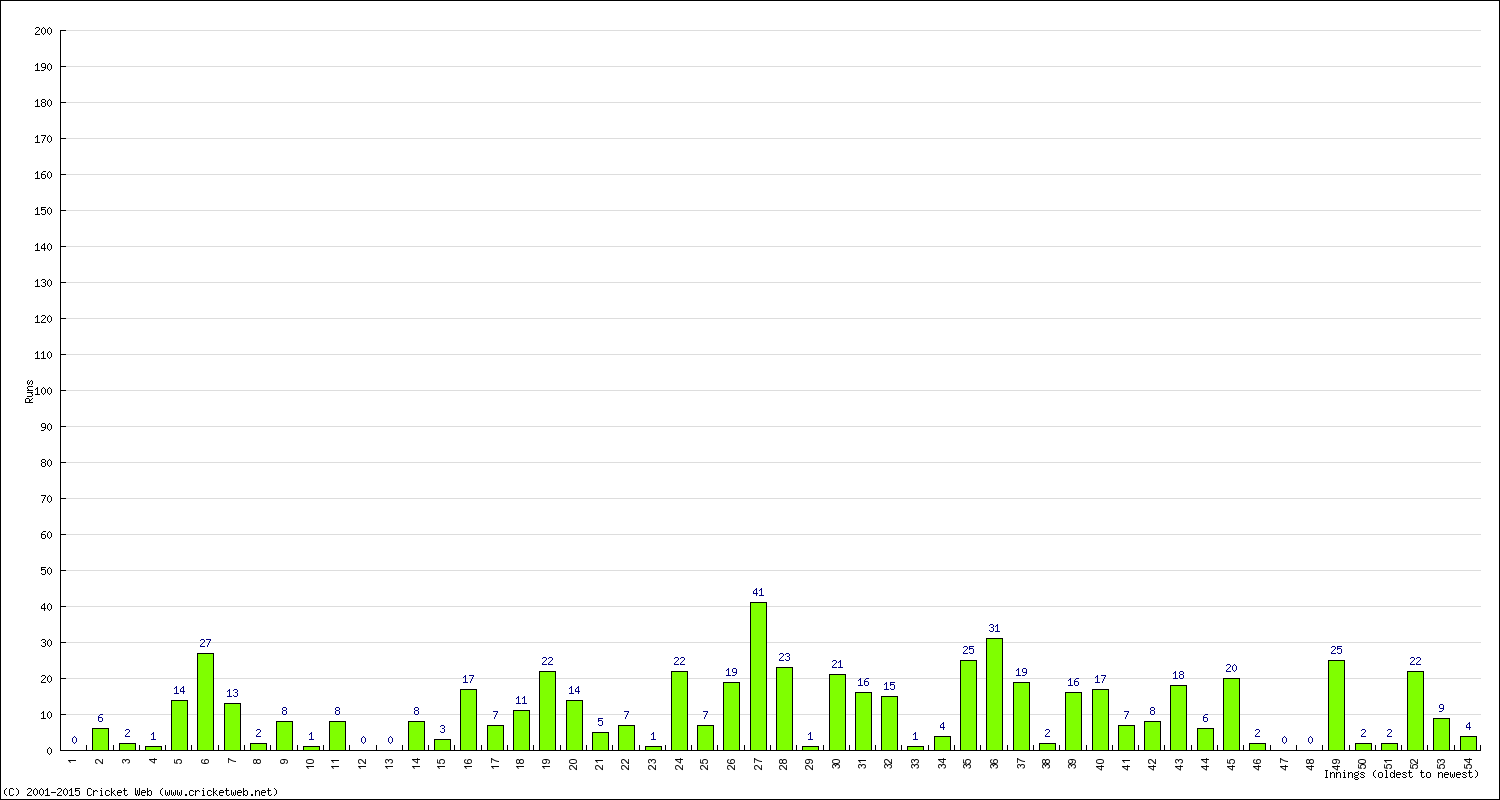 Batting Performance Innings by Innings - Away