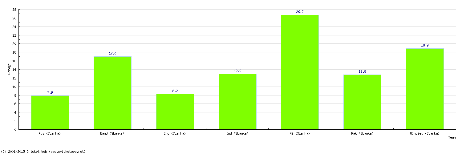 Batting Average by Country