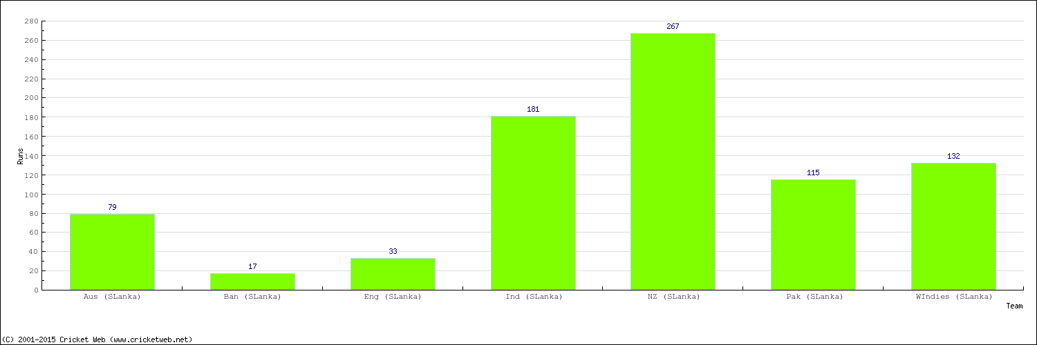 Runs by Country