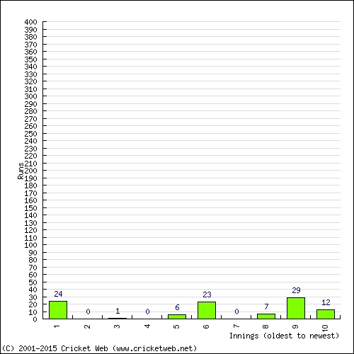 Batting Recent Scores