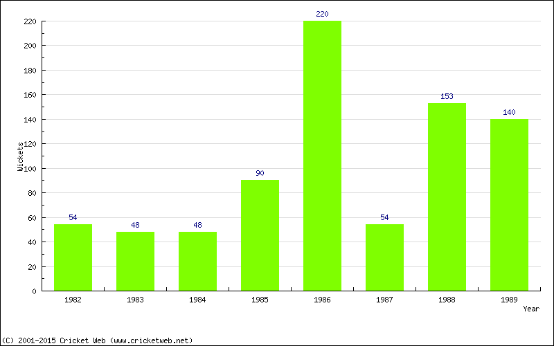 Runs by Year