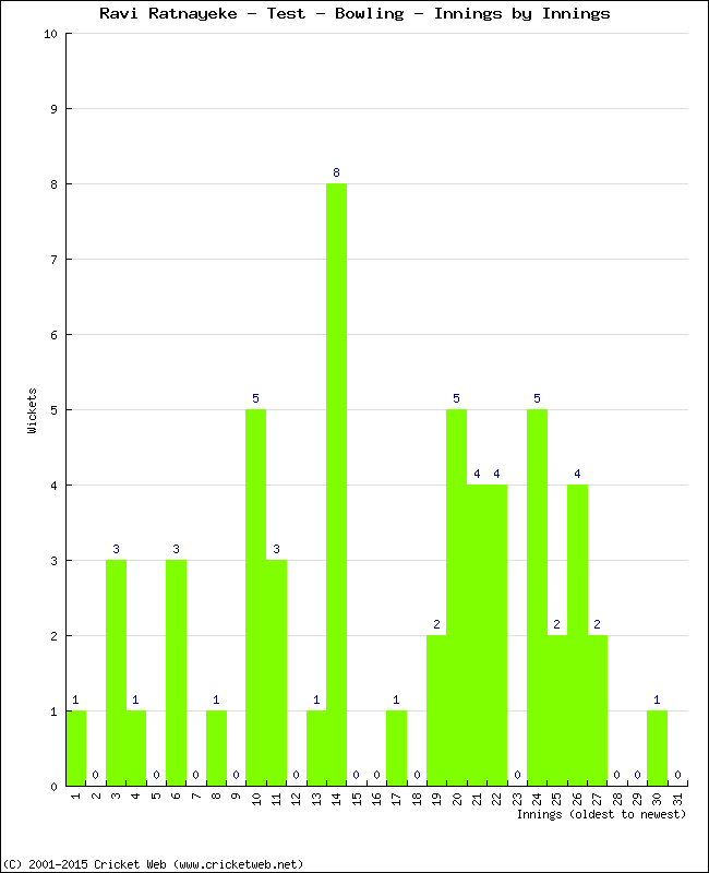 Bowling Performance Innings by Innings