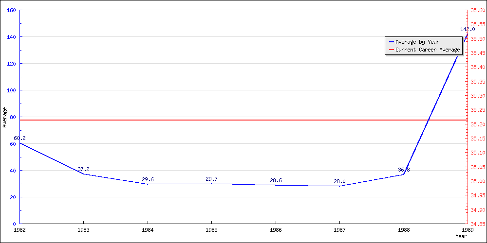 Bowling Average by Year