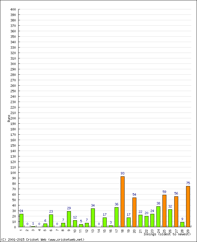 Batting Performance Innings by Innings - Away