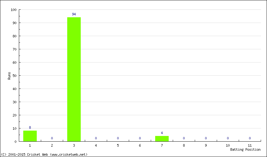 Runs by Batting Position