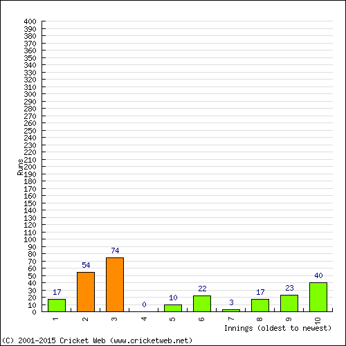 Batting Recent Scores