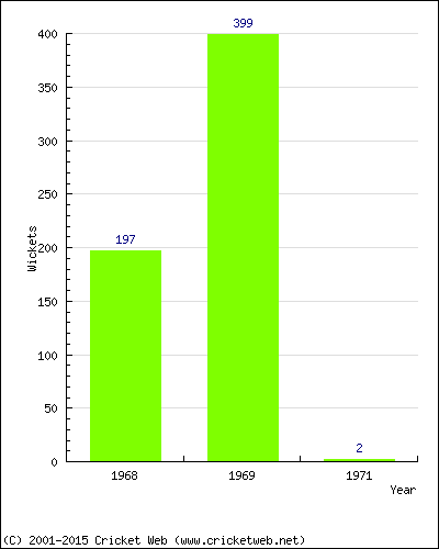 Runs by Year