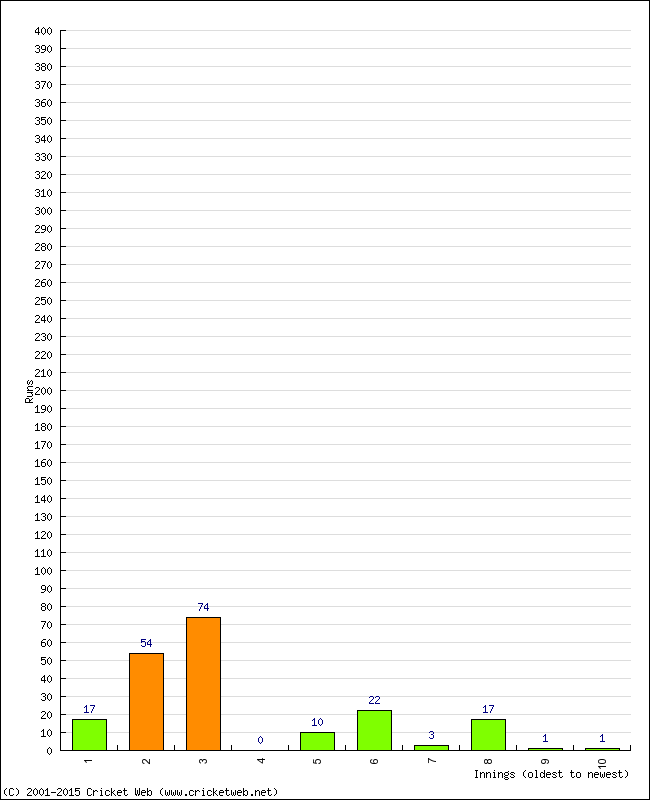 Batting Performance Innings by Innings - Home