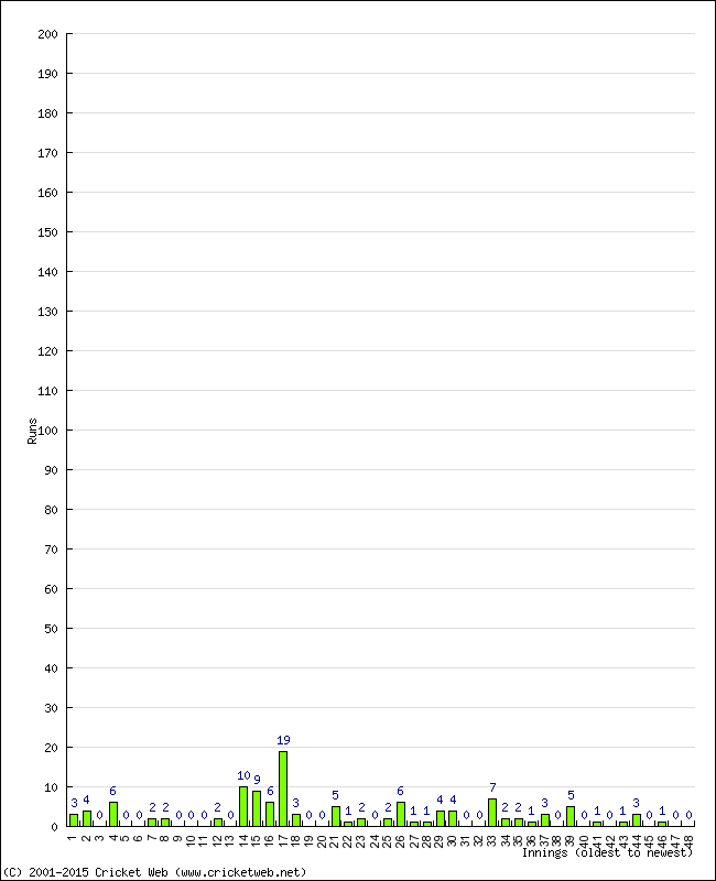 Batting Performance Innings by Innings