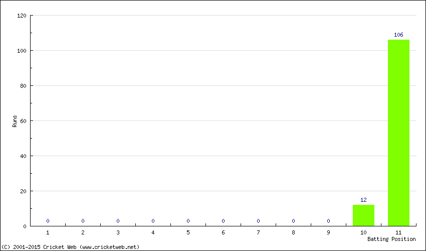 Runs by Batting Position