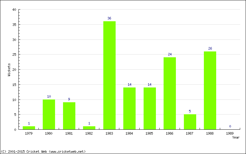 Wickets by Year