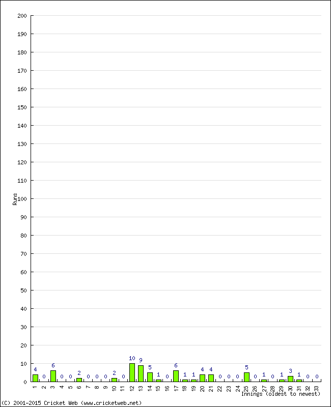 Batting Performance Innings by Innings - Away