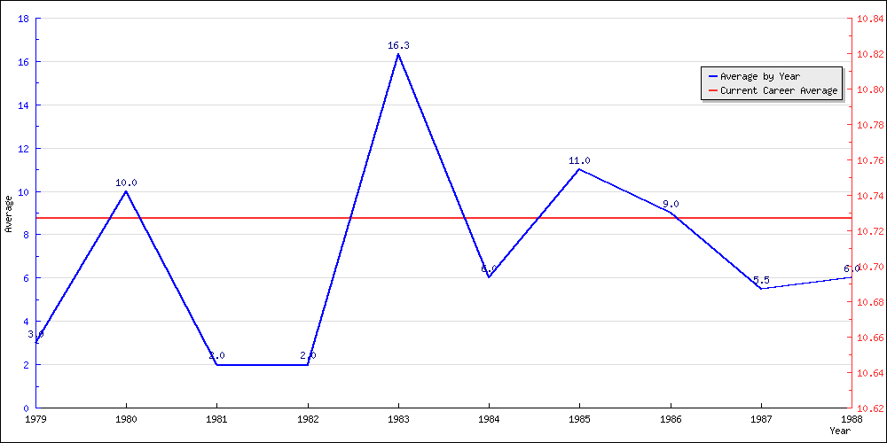 Batting Average by Year