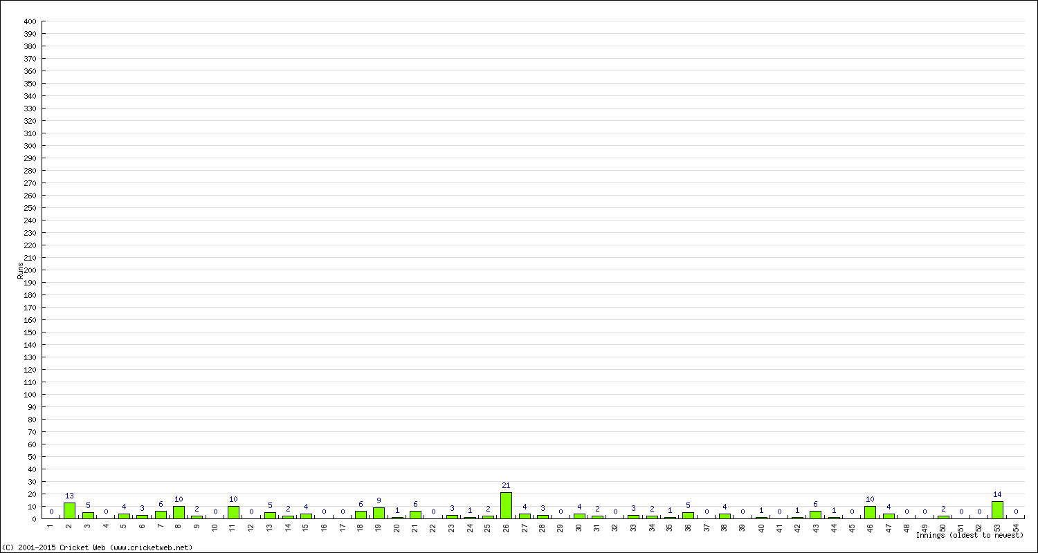 Batting Performance Innings by Innings