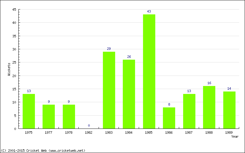 Runs by Year