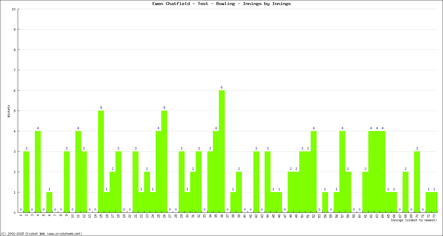 Bowling Performance Innings by Innings