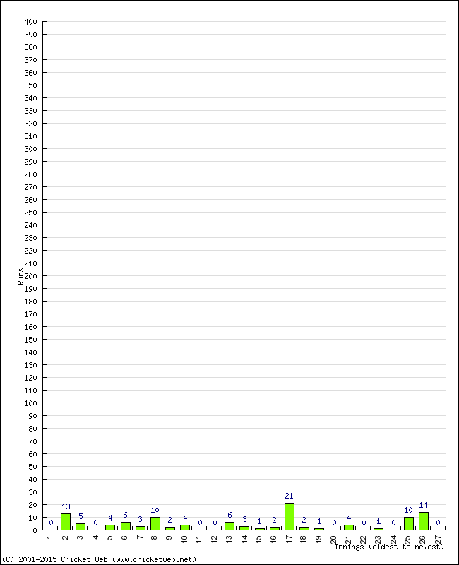 Batting Performance Innings by Innings - Home