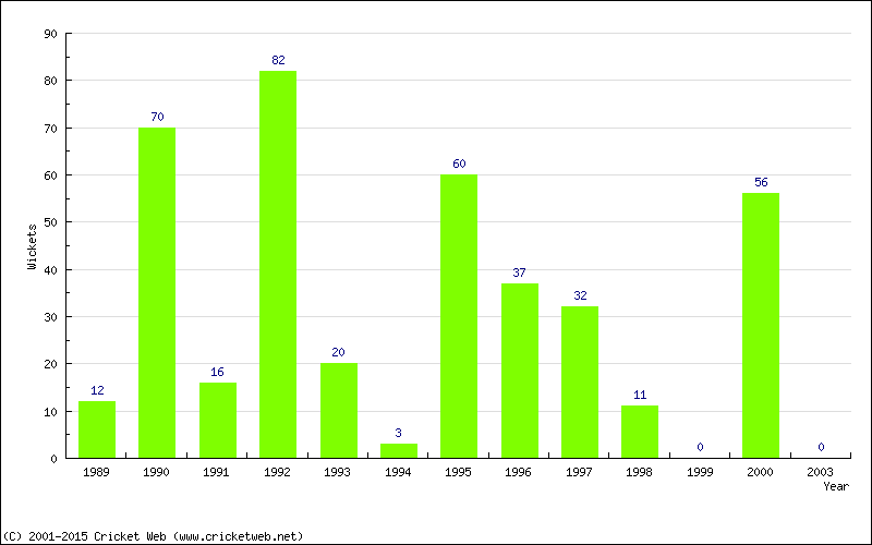 Runs by Year