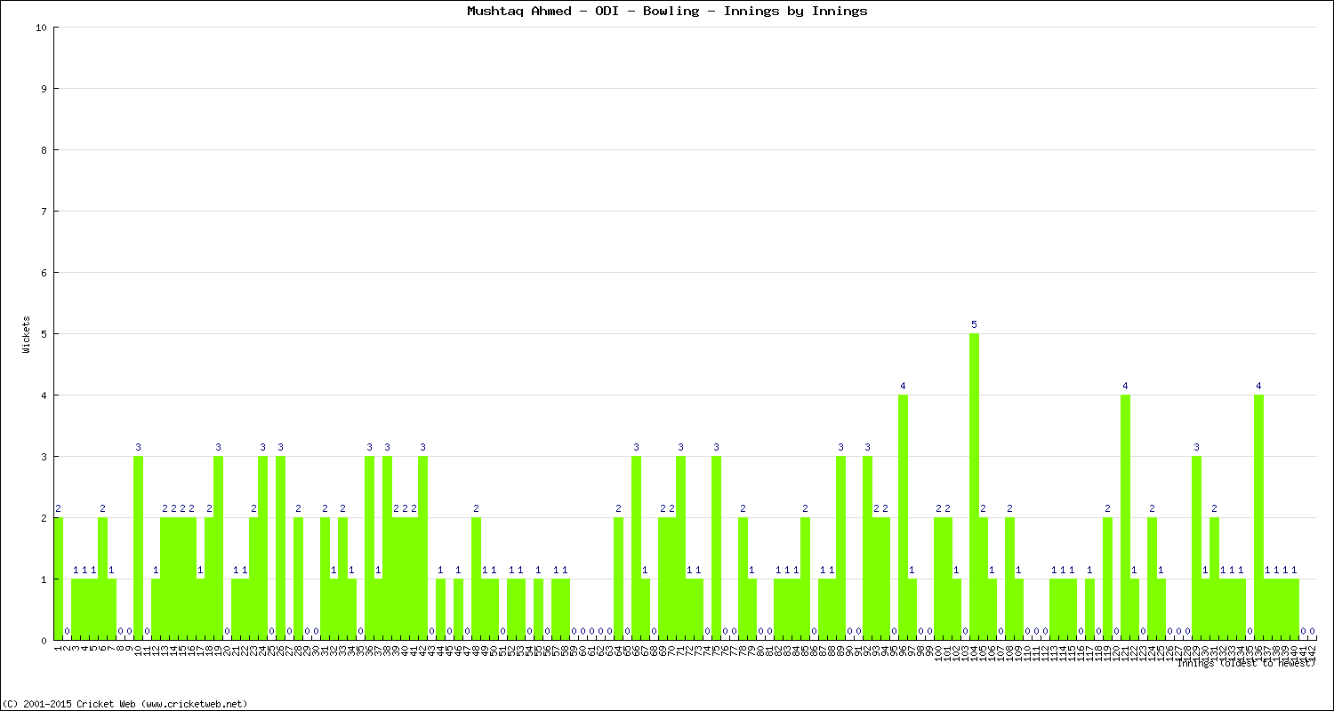 Bowling Performance Innings by Innings