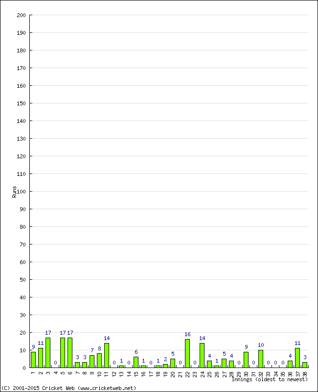 Batting Performance Innings by Innings - Away