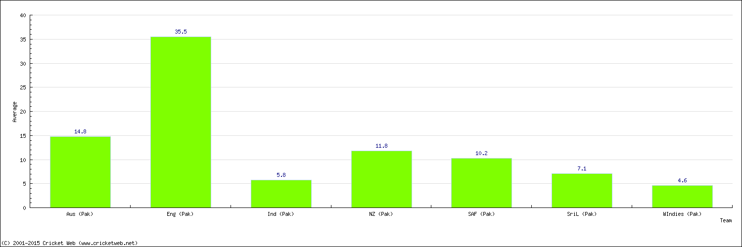 Batting Average by Country