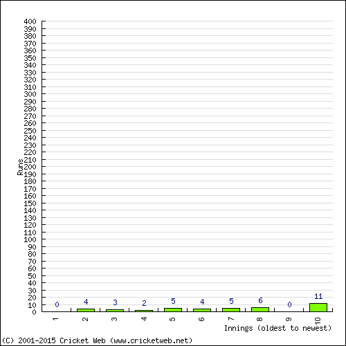 Batting Recent Scores