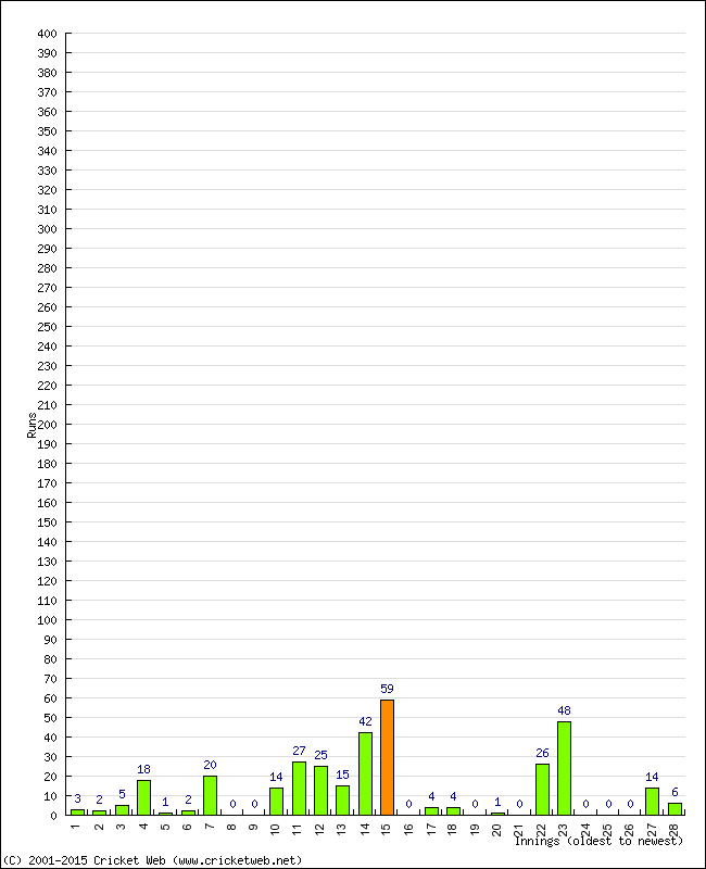 Batting Performance Innings by Innings - Home