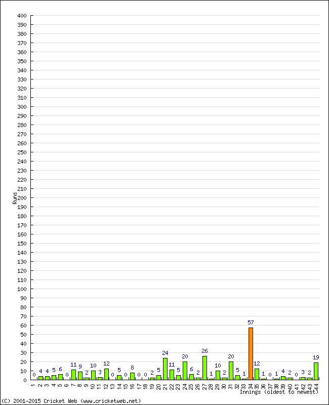 Batting Performance Innings by Innings - Away