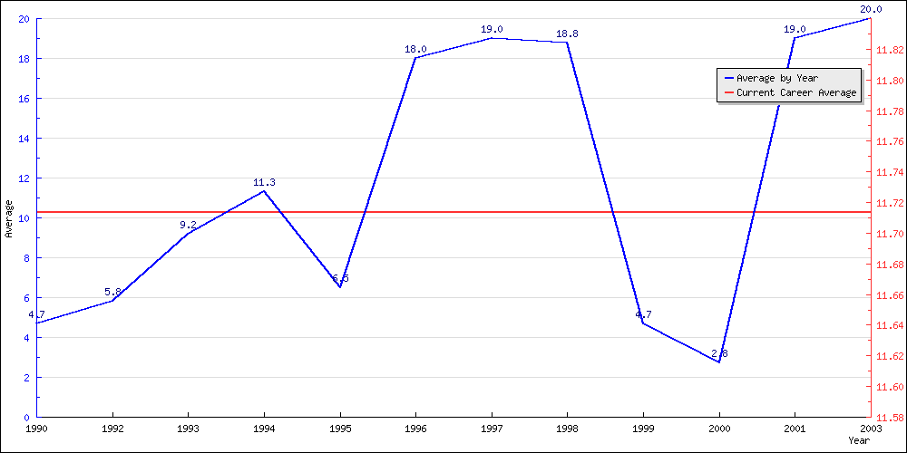 Batting Average by Year