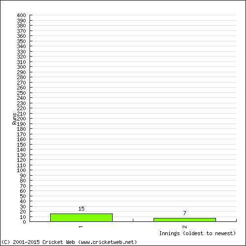 Batting Recent Scores