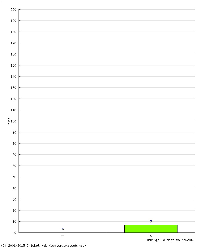 Batting Performance Innings by Innings