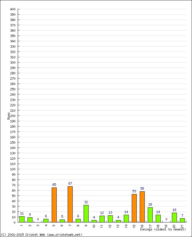 Batting Performance Innings by Innings