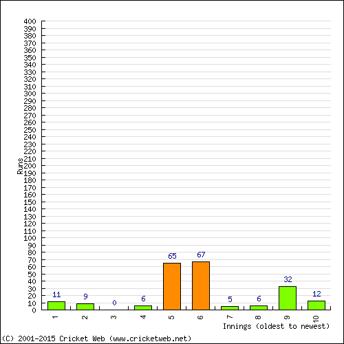 Batting Recent Scores