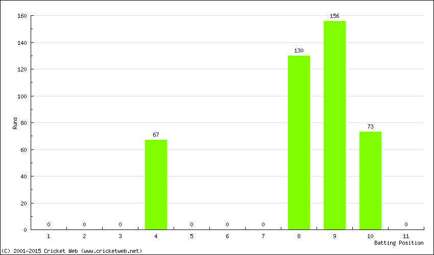 Runs by Batting Position