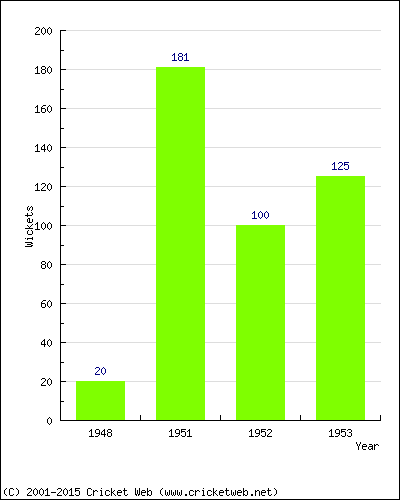Runs by Year