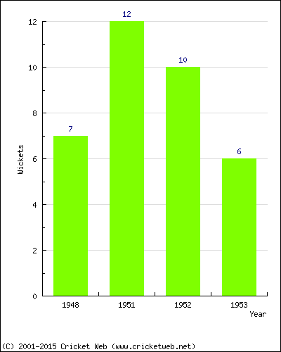 Wickets by Year