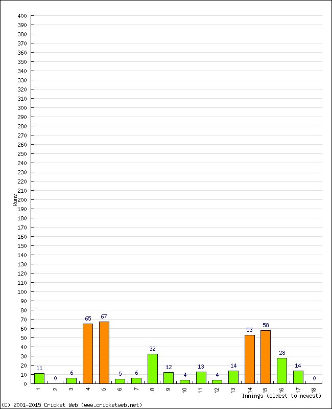 Batting Performance Innings by Innings - Home