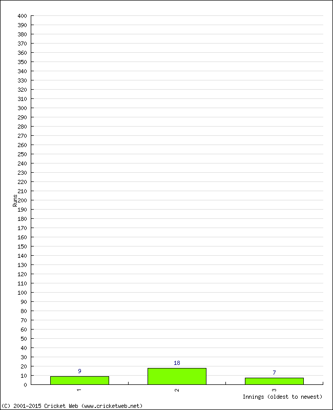 Batting Performance Innings by Innings - Away