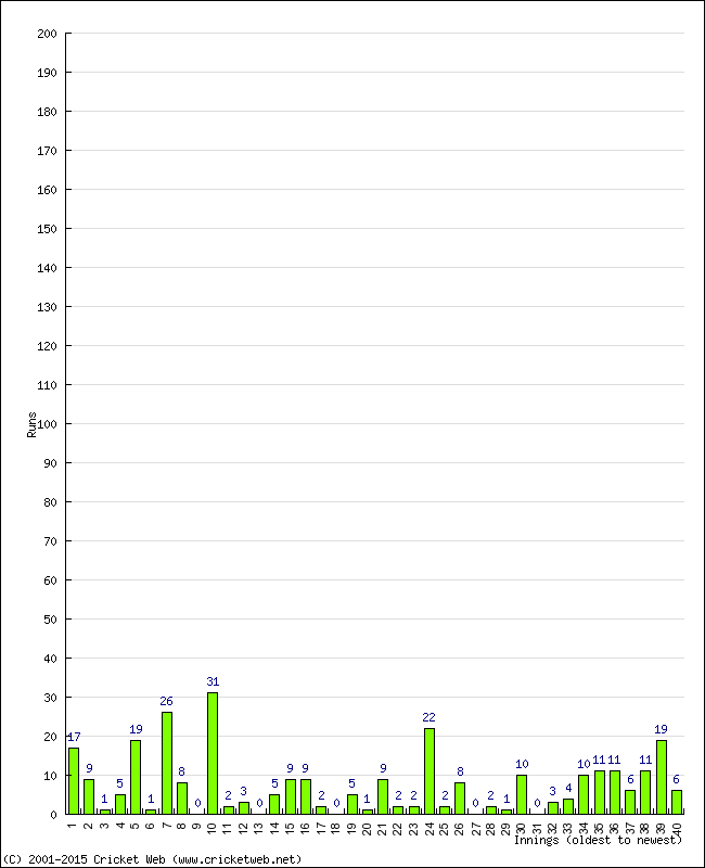 Batting Performance Innings by Innings