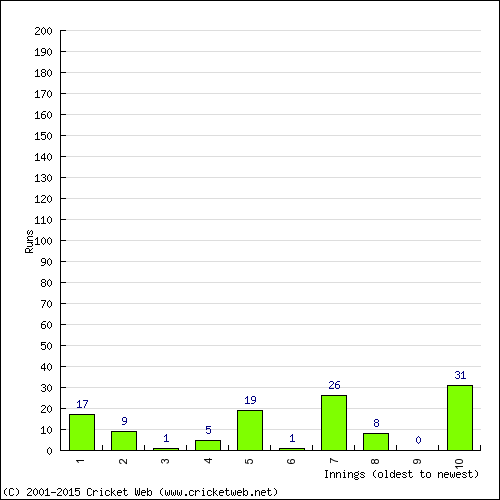 Batting Recent Scores